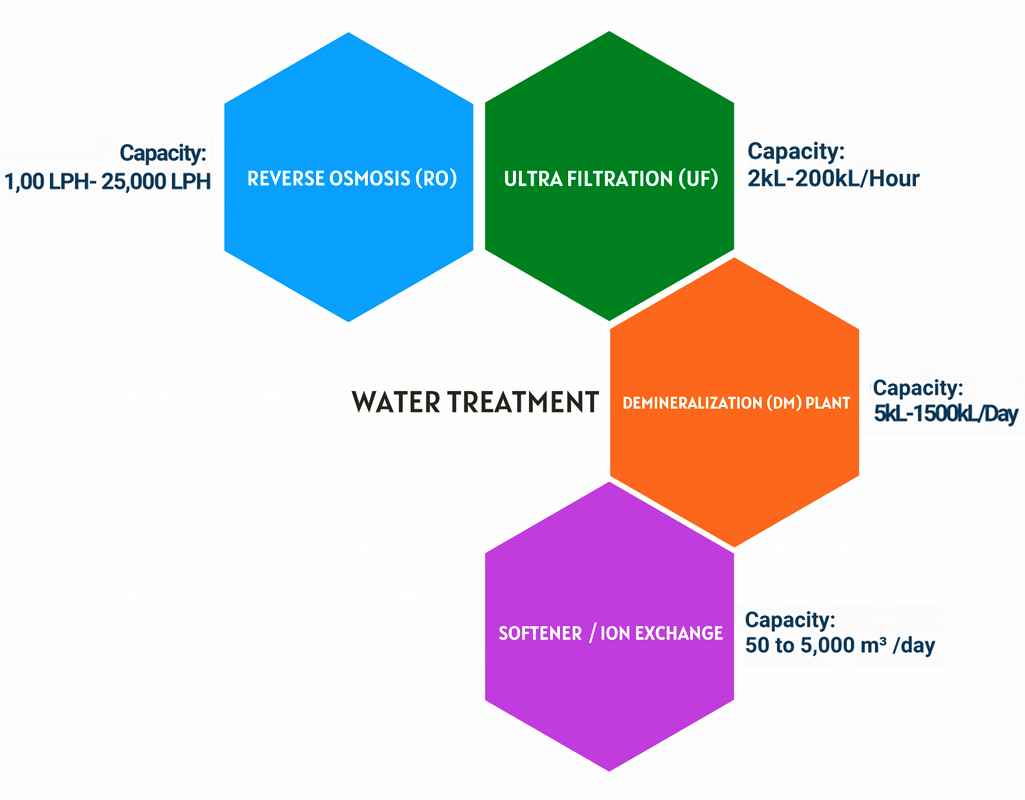 Water Treatment Solutions
